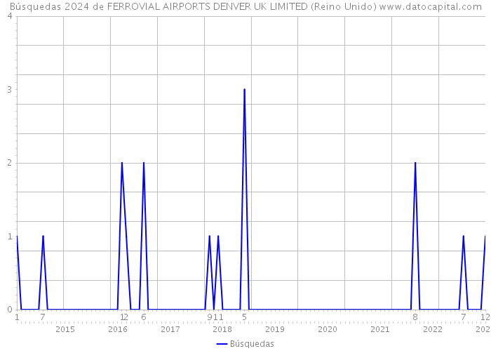 Búsquedas 2024 de FERROVIAL AIRPORTS DENVER UK LIMITED (Reino Unido) 