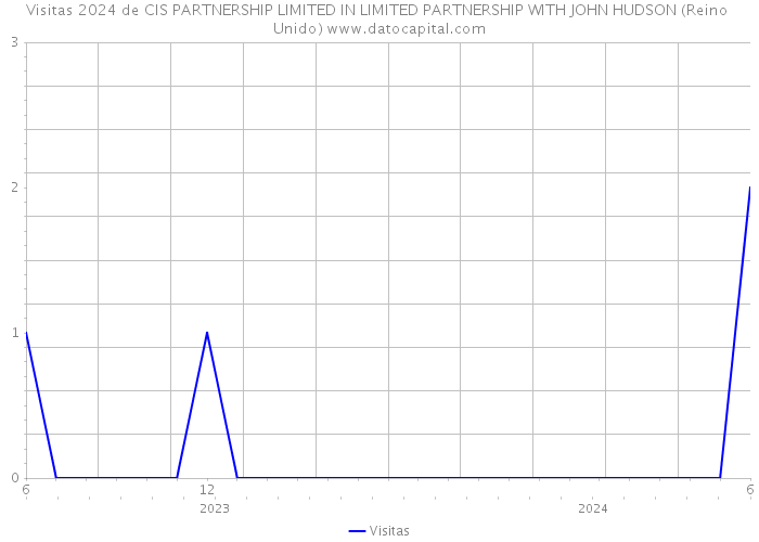 Visitas 2024 de CIS PARTNERSHIP LIMITED IN LIMITED PARTNERSHIP WITH JOHN HUDSON (Reino Unido) 