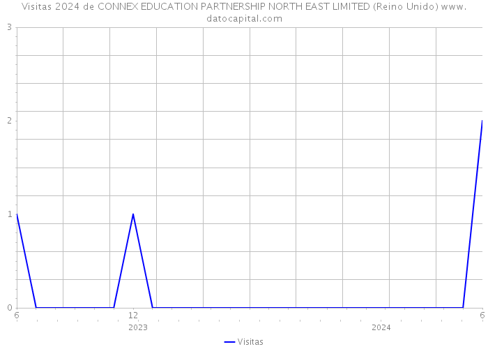 Visitas 2024 de CONNEX EDUCATION PARTNERSHIP NORTH EAST LIMITED (Reino Unido) 