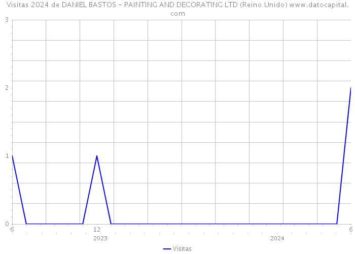 Visitas 2024 de DANIEL BASTOS - PAINTING AND DECORATING LTD (Reino Unido) 