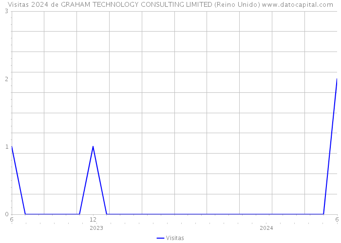 Visitas 2024 de GRAHAM TECHNOLOGY CONSULTING LIMITED (Reino Unido) 