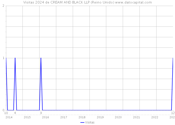 Visitas 2024 de CREAM AND BLACK LLP (Reino Unido) 