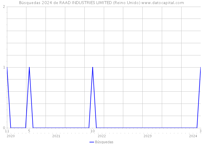 Búsquedas 2024 de RAAD INDUSTRIES LIMITED (Reino Unido) 