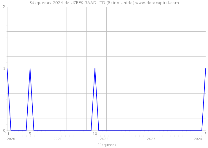 Búsquedas 2024 de UZBEK RAAD LTD (Reino Unido) 