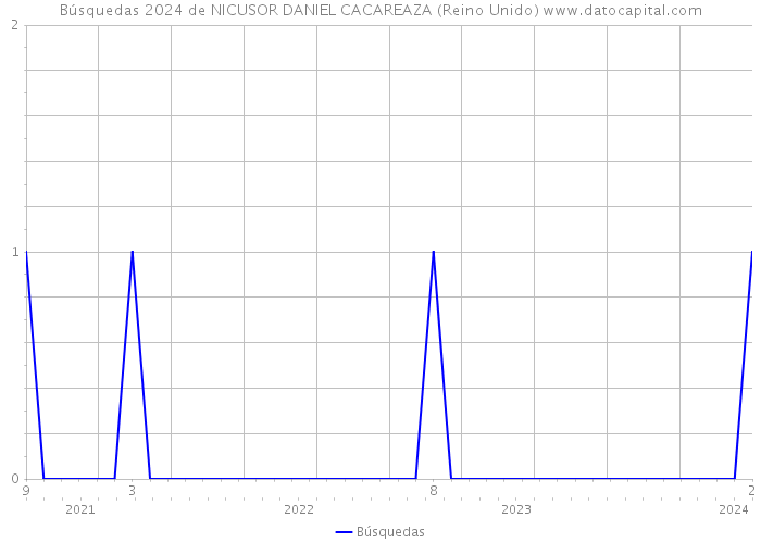 Búsquedas 2024 de NICUSOR DANIEL CACAREAZA (Reino Unido) 