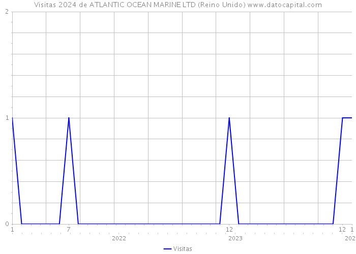 Visitas 2024 de ATLANTIC OCEAN MARINE LTD (Reino Unido) 