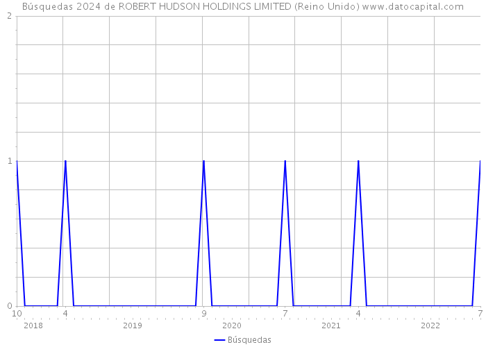 Búsquedas 2024 de ROBERT HUDSON HOLDINGS LIMITED (Reino Unido) 