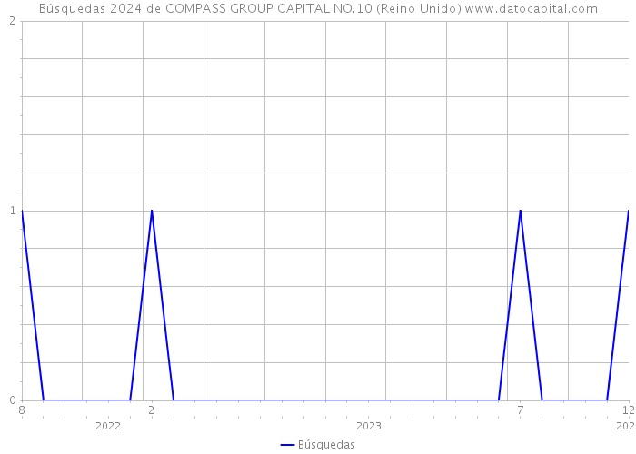 Búsquedas 2024 de COMPASS GROUP CAPITAL NO.10 (Reino Unido) 