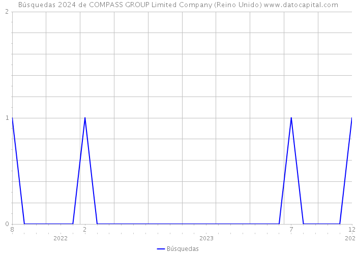 Búsquedas 2024 de COMPASS GROUP Limited Company (Reino Unido) 