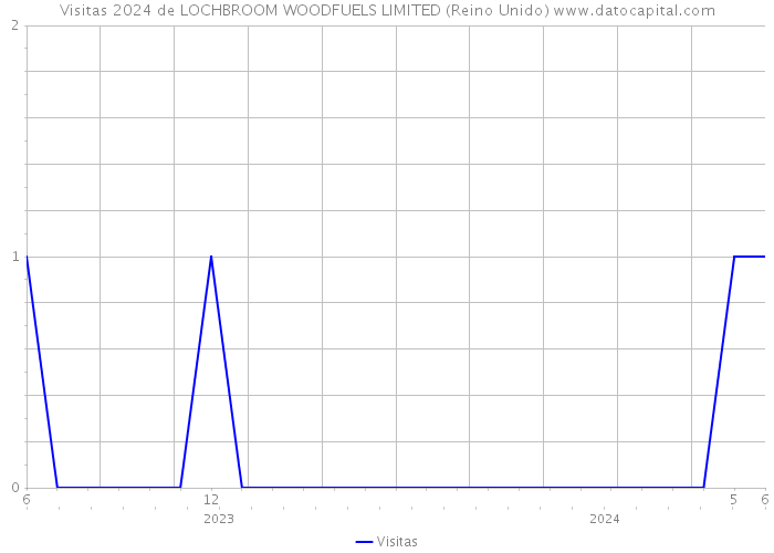 Visitas 2024 de LOCHBROOM WOODFUELS LIMITED (Reino Unido) 