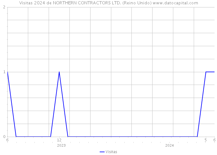 Visitas 2024 de NORTHERN CONTRACTORS LTD. (Reino Unido) 