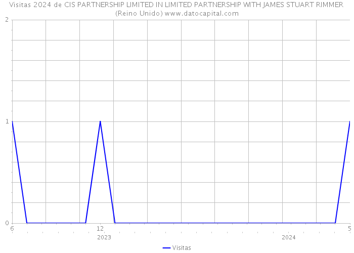 Visitas 2024 de CIS PARTNERSHIP LIMITED IN LIMITED PARTNERSHIP WITH JAMES STUART RIMMER (Reino Unido) 