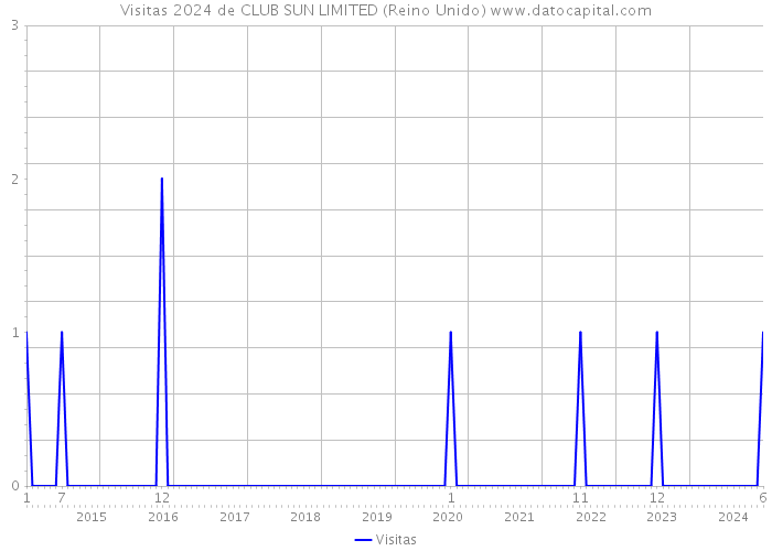 Visitas 2024 de CLUB SUN LIMITED (Reino Unido) 