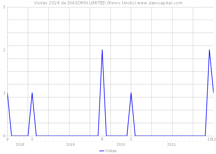 Visitas 2024 de DIASORIN LIMITED (Reino Unido) 