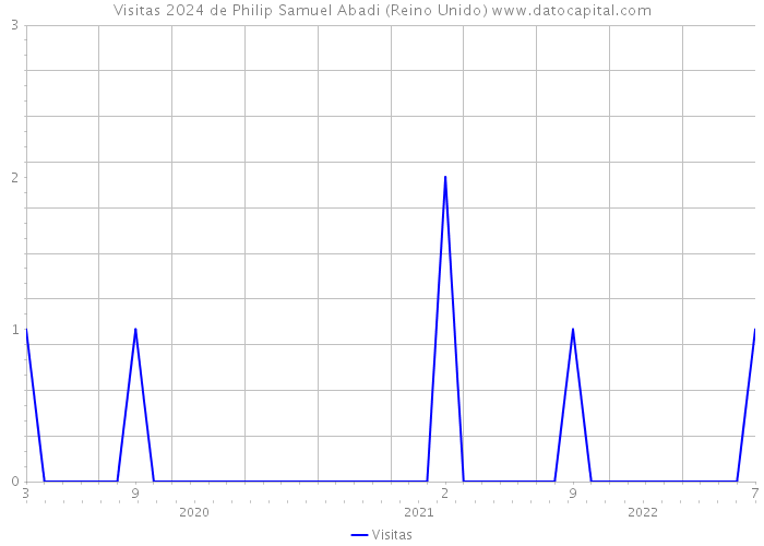 Visitas 2024 de Philip Samuel Abadi (Reino Unido) 