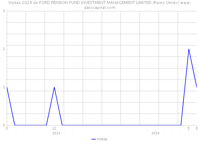 Visitas 2024 de FORD PENSION FUND INVESTMENT MANAGEMENT LIMITED (Reino Unido) 