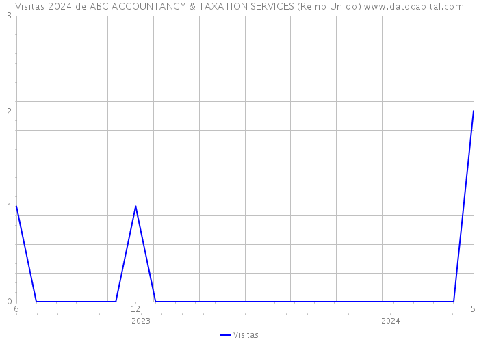 Visitas 2024 de ABC ACCOUNTANCY & TAXATION SERVICES (Reino Unido) 