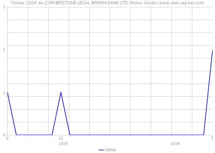 Visitas 2024 de CORNERSTONE LEGAL BIRMINGHAM LTD (Reino Unido) 