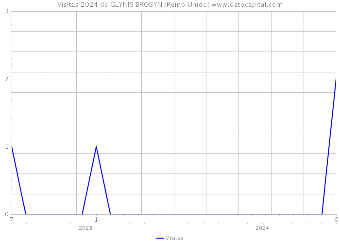 Visitas 2024 de GLYNIS BROBYN (Reino Unido) 