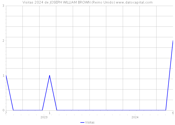 Visitas 2024 de JOSEPH WILLIAM BROWN (Reino Unido) 