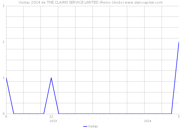 Visitas 2024 de THE CLAIMS SERVICE LIMITED (Reino Unido) 