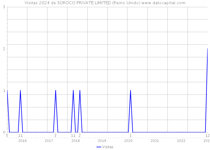 Visitas 2024 de SOROCO PRIVATE LIMITED (Reino Unido) 