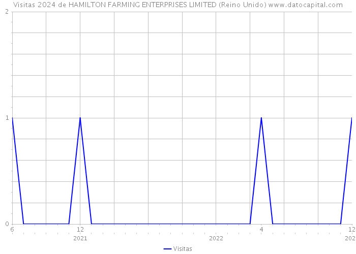 Visitas 2024 de HAMILTON FARMING ENTERPRISES LIMITED (Reino Unido) 