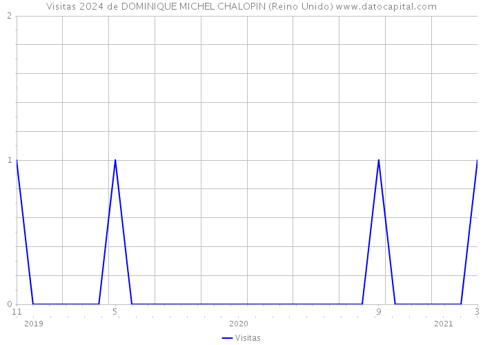 Visitas 2024 de DOMINIQUE MICHEL CHALOPIN (Reino Unido) 