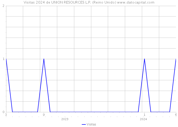 Visitas 2024 de UNION RESOURCES L.P. (Reino Unido) 