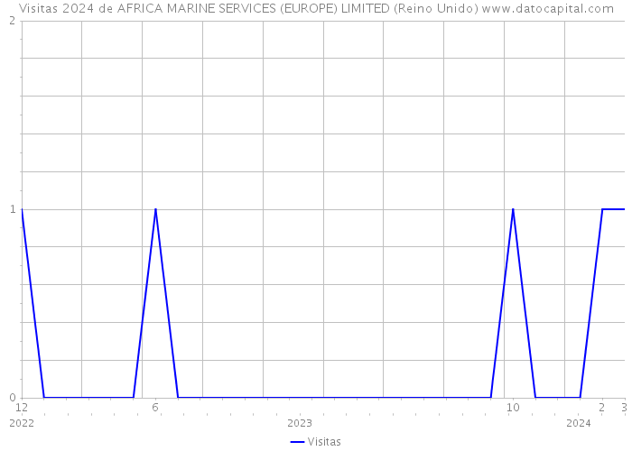 Visitas 2024 de AFRICA MARINE SERVICES (EUROPE) LIMITED (Reino Unido) 