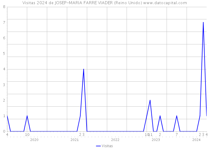 Visitas 2024 de JOSEP-MARIA FARRE VIADER (Reino Unido) 