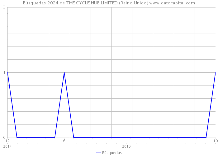 Búsquedas 2024 de THE CYCLE HUB LIMITED (Reino Unido) 