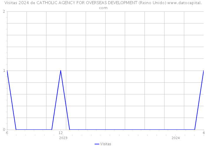 Visitas 2024 de CATHOLIC AGENCY FOR OVERSEAS DEVELOPMENT (Reino Unido) 