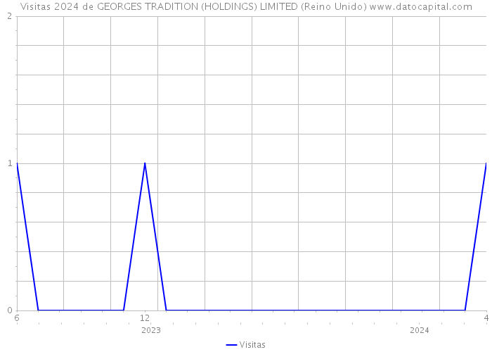 Visitas 2024 de GEORGES TRADITION (HOLDINGS) LIMITED (Reino Unido) 