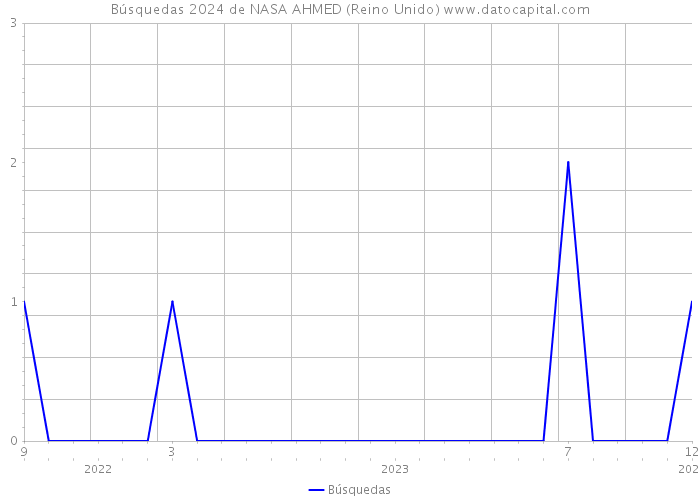 Búsquedas 2024 de NASA AHMED (Reino Unido) 