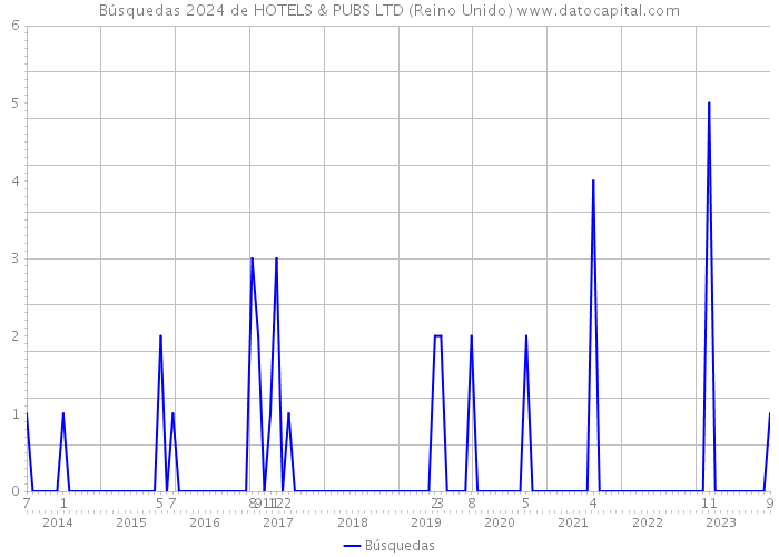 Búsquedas 2024 de HOTELS & PUBS LTD (Reino Unido) 