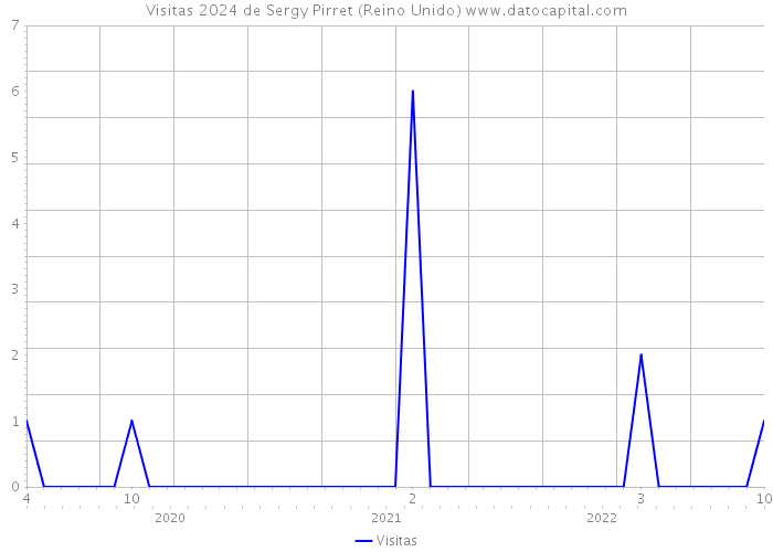 Visitas 2024 de Sergy Pirret (Reino Unido) 