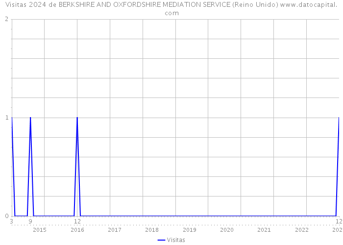 Visitas 2024 de BERKSHIRE AND OXFORDSHIRE MEDIATION SERVICE (Reino Unido) 