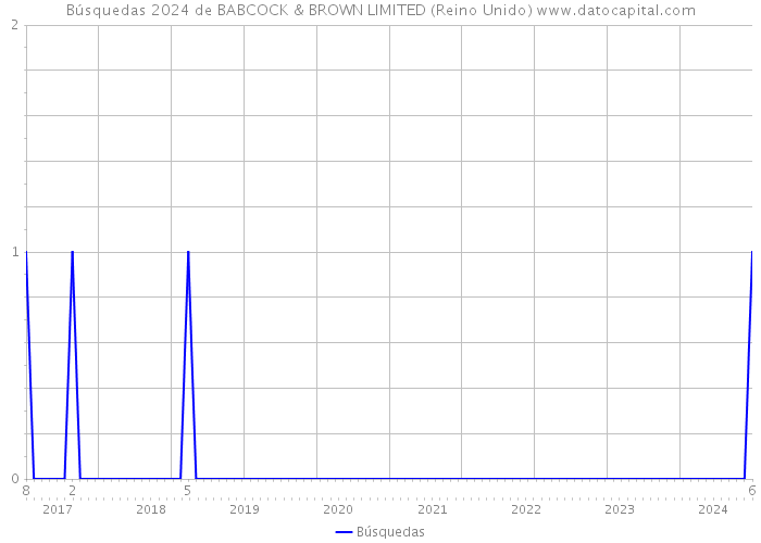 Búsquedas 2024 de BABCOCK & BROWN LIMITED (Reino Unido) 