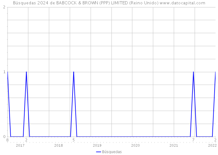 Búsquedas 2024 de BABCOCK & BROWN (PPP) LIMITED (Reino Unido) 
