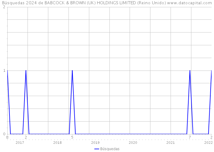 Búsquedas 2024 de BABCOCK & BROWN (UK) HOLDINGS LIMITED (Reino Unido) 