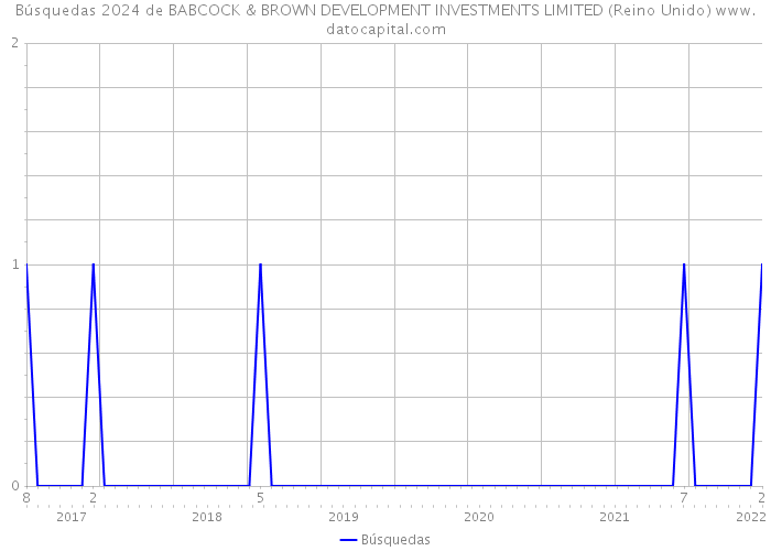 Búsquedas 2024 de BABCOCK & BROWN DEVELOPMENT INVESTMENTS LIMITED (Reino Unido) 