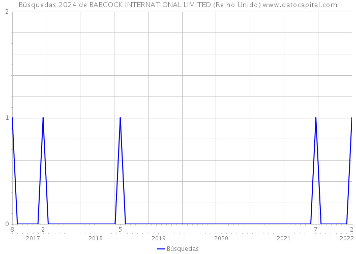 Búsquedas 2024 de BABCOCK INTERNATIONAL LIMITED (Reino Unido) 