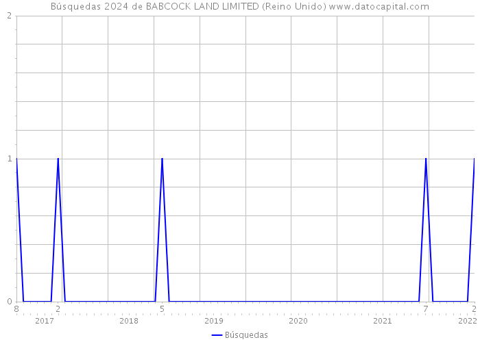 Búsquedas 2024 de BABCOCK LAND LIMITED (Reino Unido) 