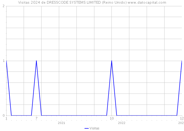 Visitas 2024 de DRESSCODE SYSTEMS LIMITED (Reino Unido) 