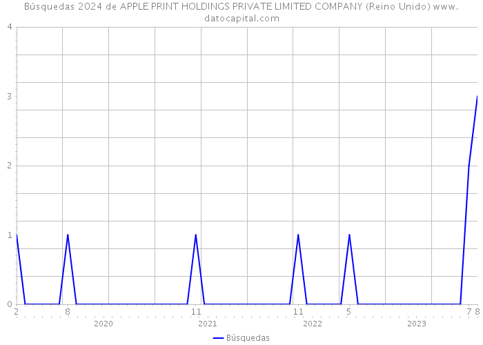 Búsquedas 2024 de APPLE PRINT HOLDINGS PRIVATE LIMITED COMPANY (Reino Unido) 