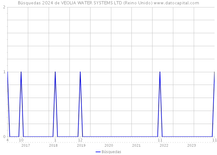 Búsquedas 2024 de VEOLIA WATER SYSTEMS LTD (Reino Unido) 