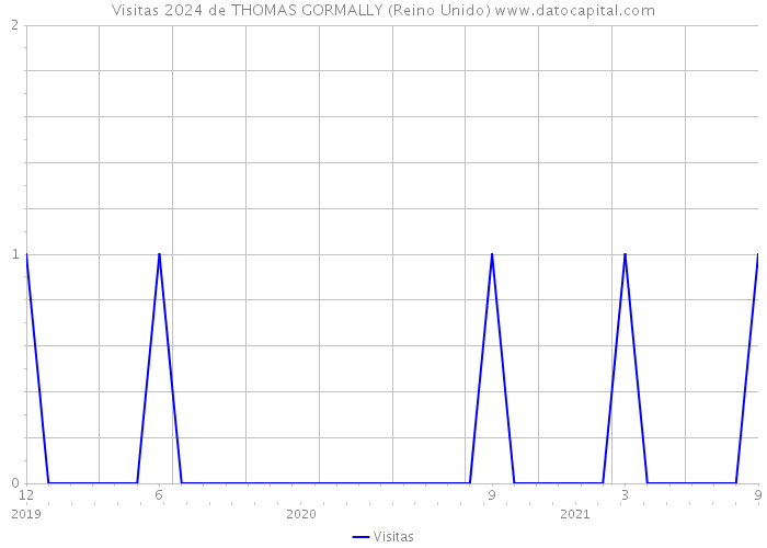 Visitas 2024 de THOMAS GORMALLY (Reino Unido) 