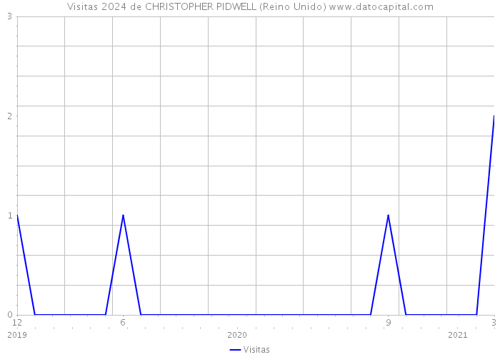 Visitas 2024 de CHRISTOPHER PIDWELL (Reino Unido) 