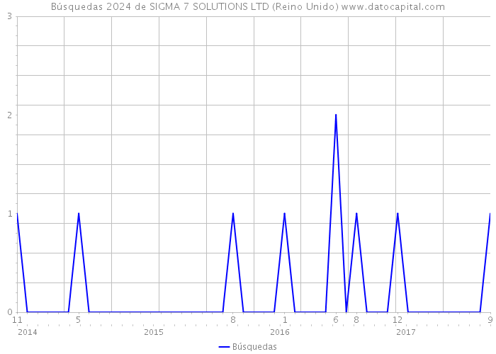 Búsquedas 2024 de SIGMA 7 SOLUTIONS LTD (Reino Unido) 